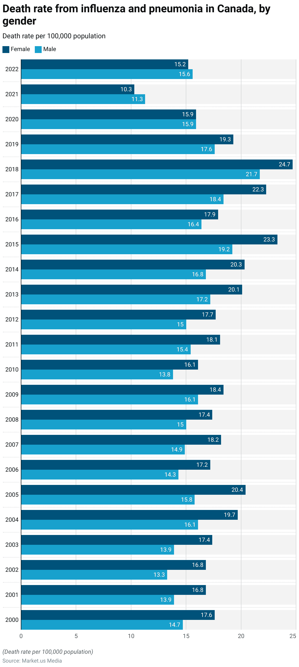 Flu Statistics