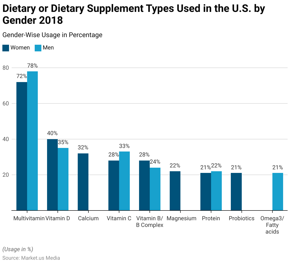 Nutrition Industry Statistics