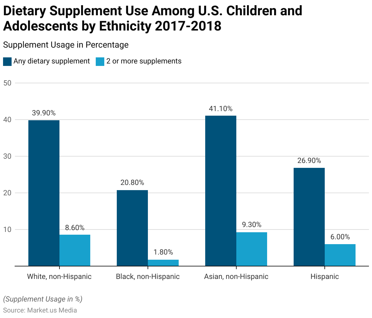 Nutrition Industry Statistics