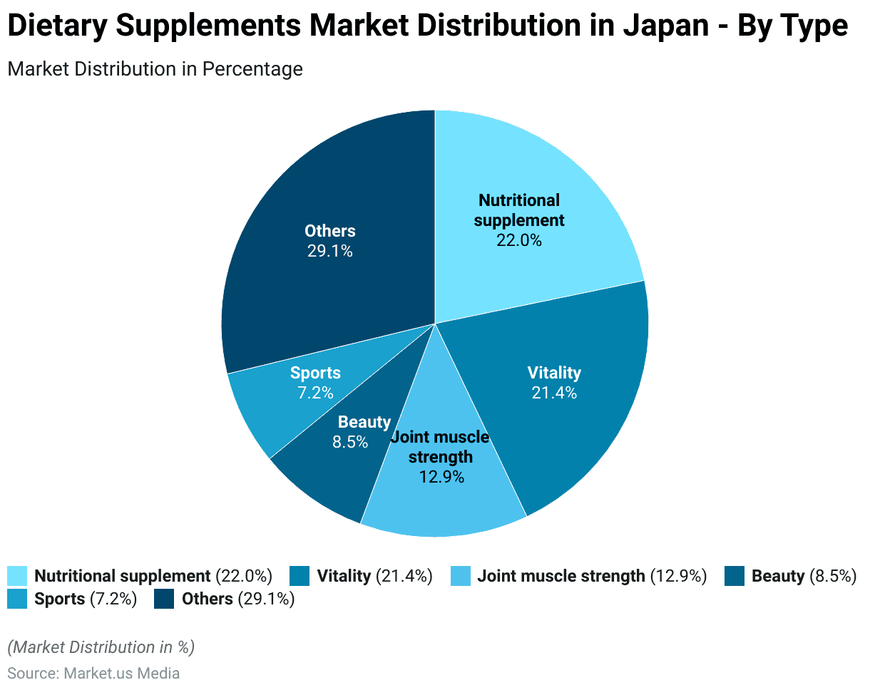 Nutrition Industry Statistics