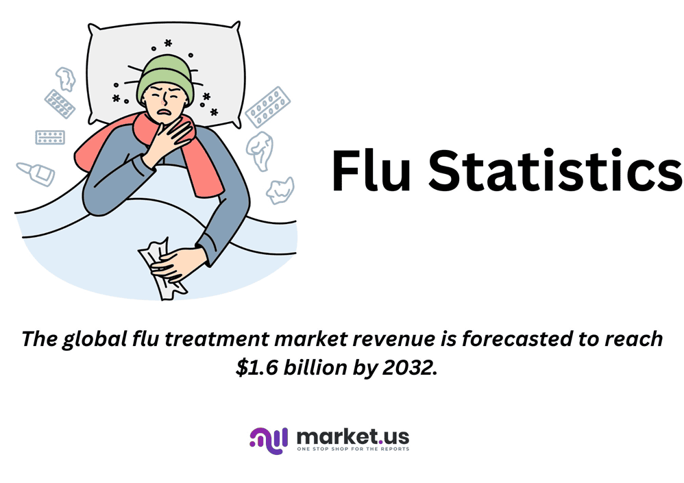 Flu Statistics