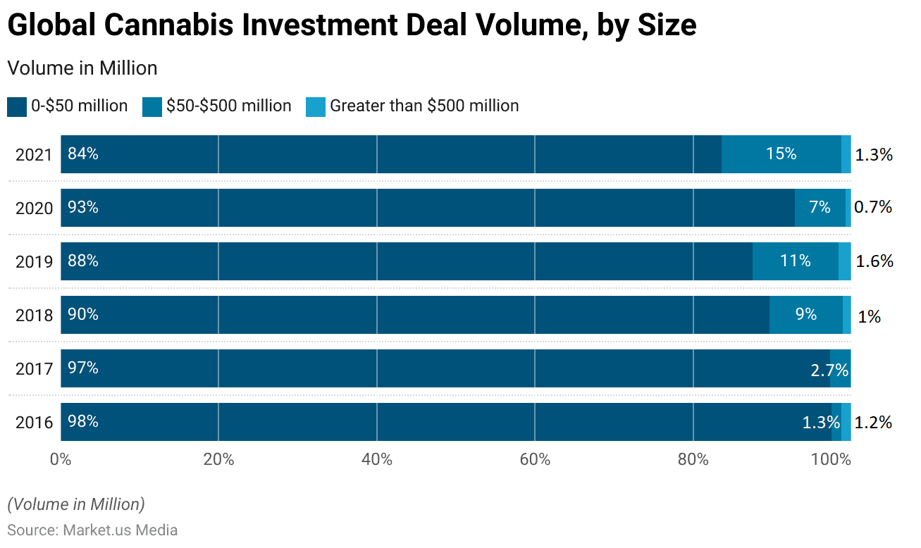 Medical Marijuana Statistics