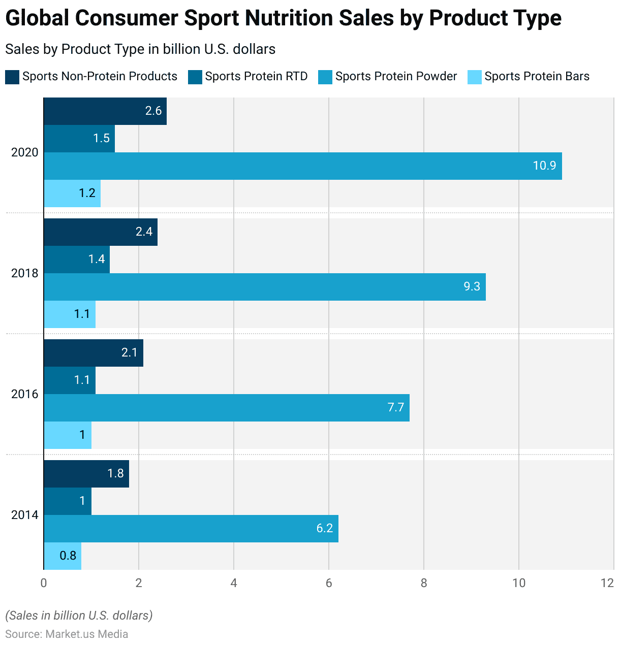 Nutrition Industry Statistics