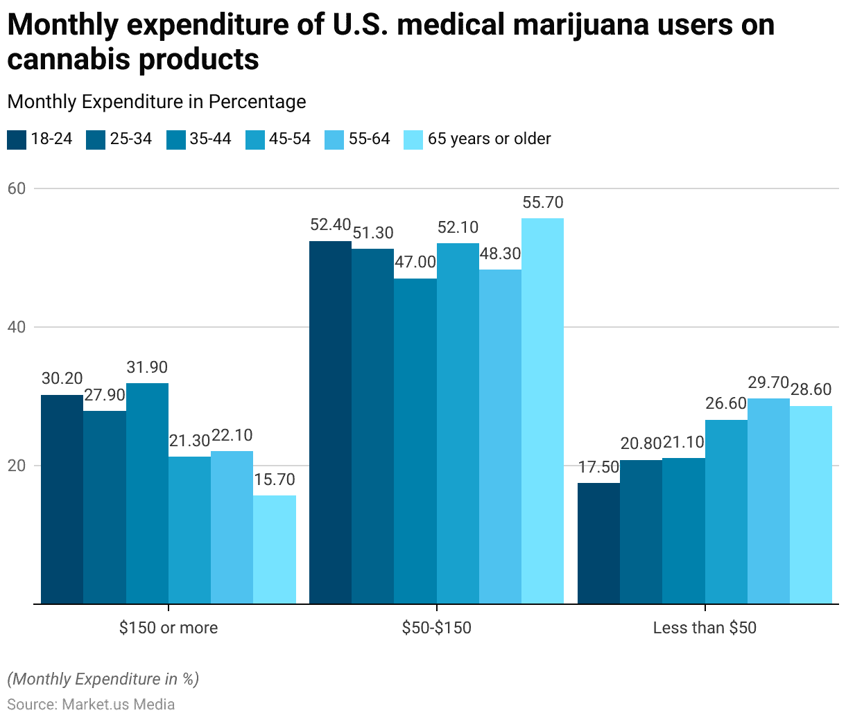 Medical Marijuana Statistics