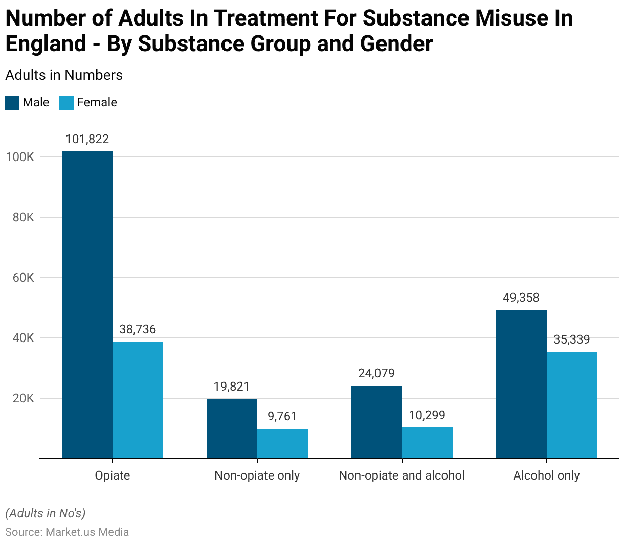 Rehab Statistics