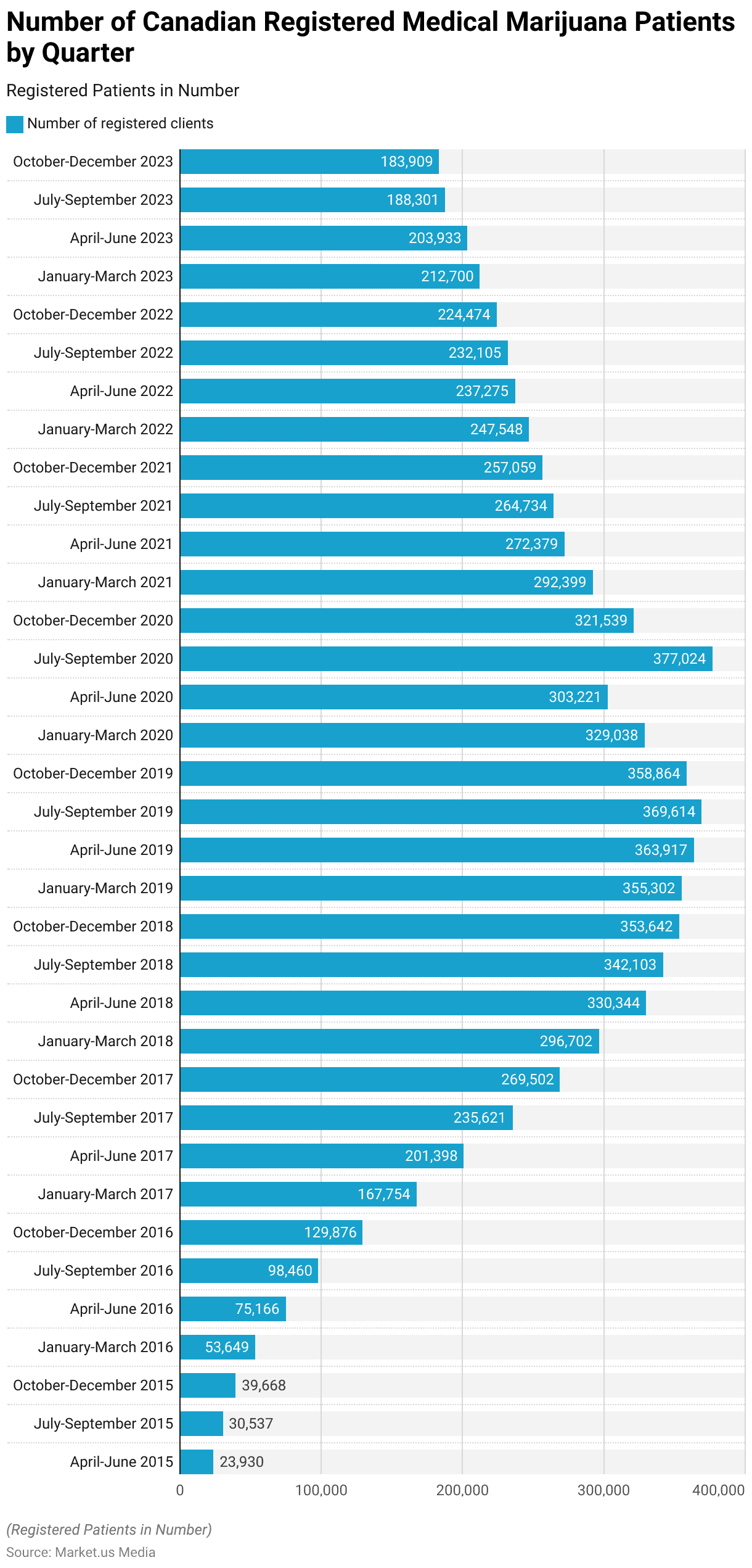 Medical Marijuana Statistics