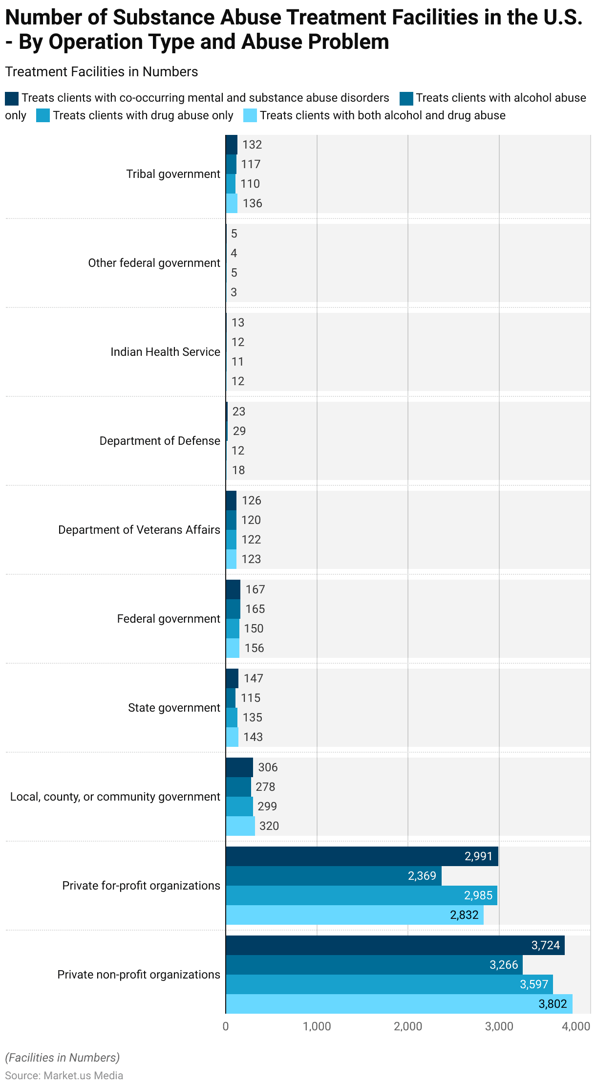 Rehab Statistics