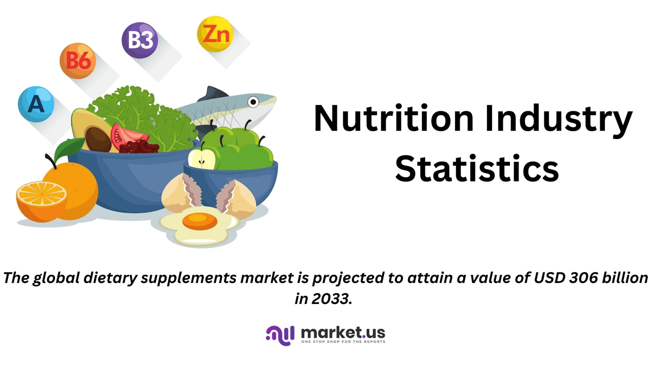 Nutrition Industry Statistics