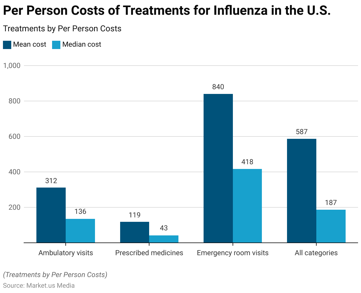 Flu Statistics