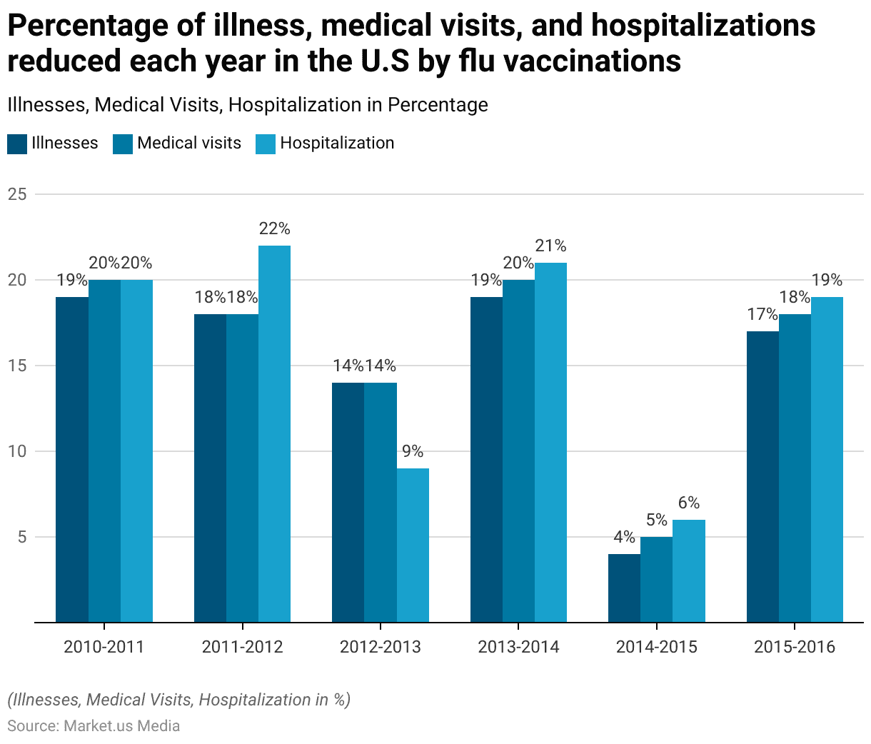 Flu Statistics