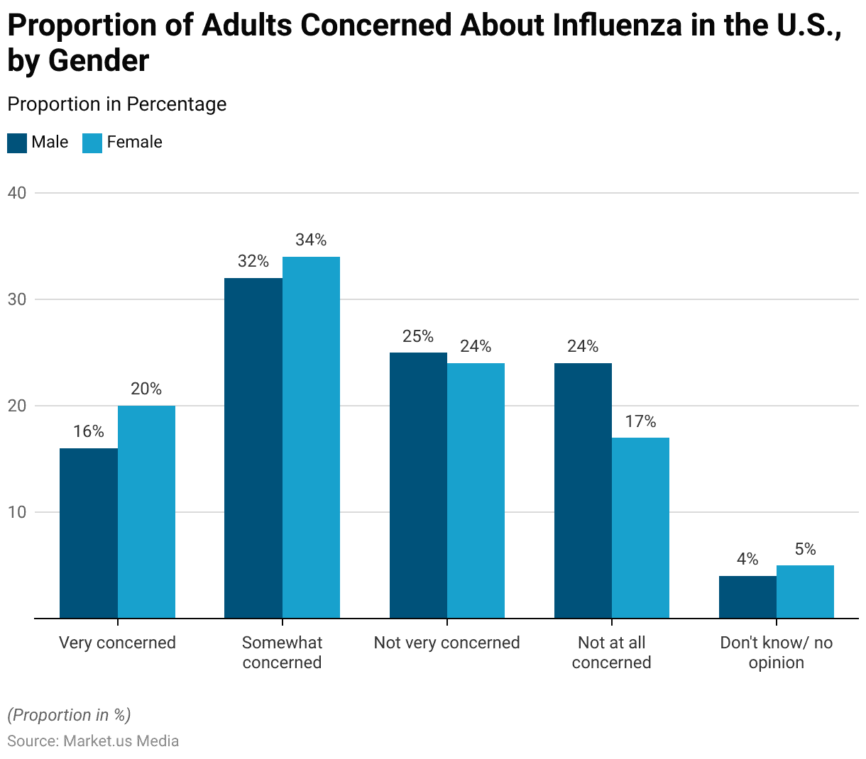 Flu Statistics