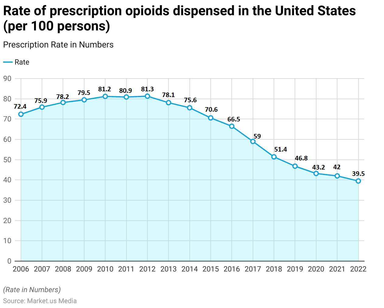 Opioid Statistics