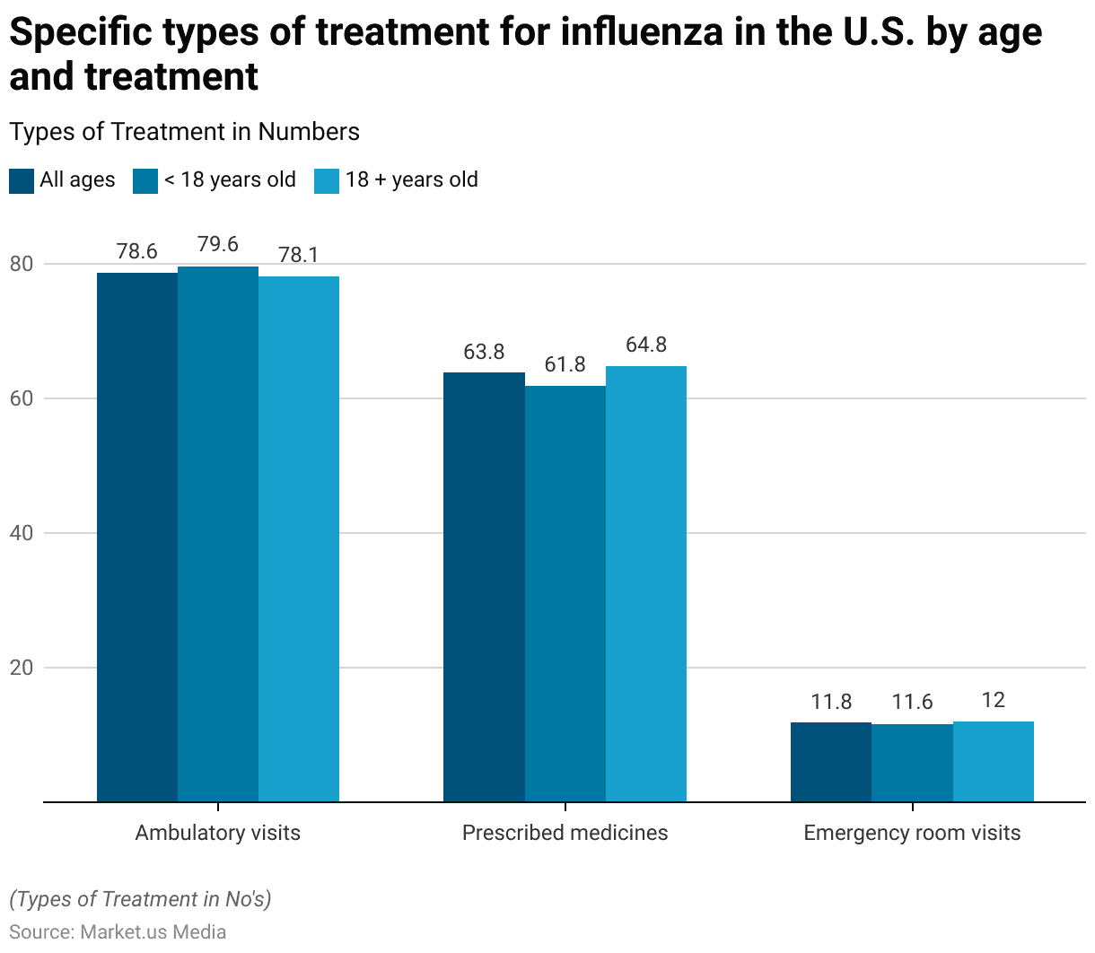 Flu Statistics