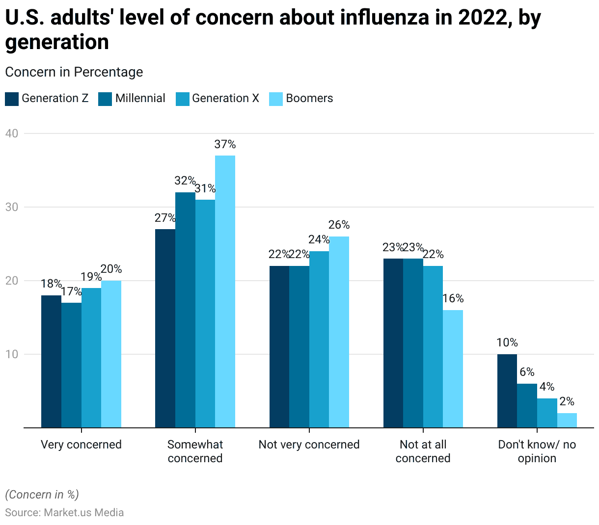 Flu Statistics