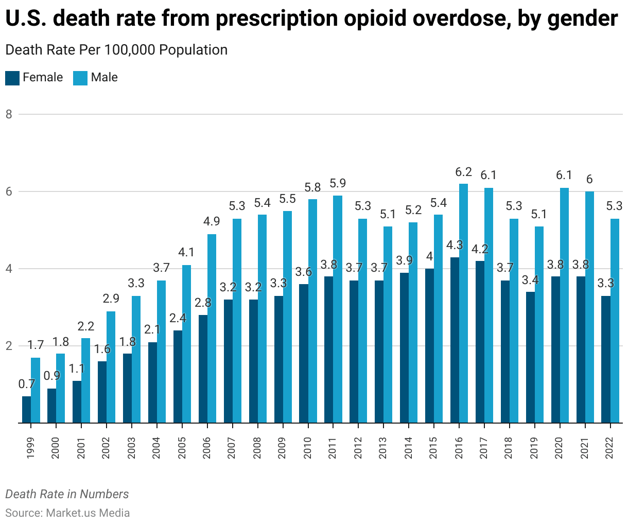 Opioid Statistics