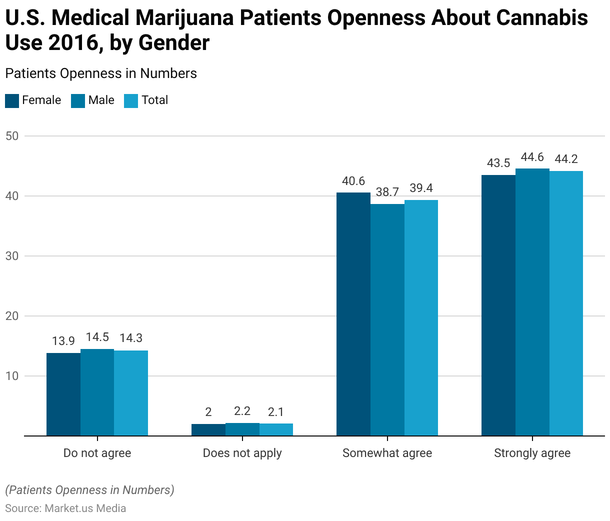 Medical Marijuana Statistics