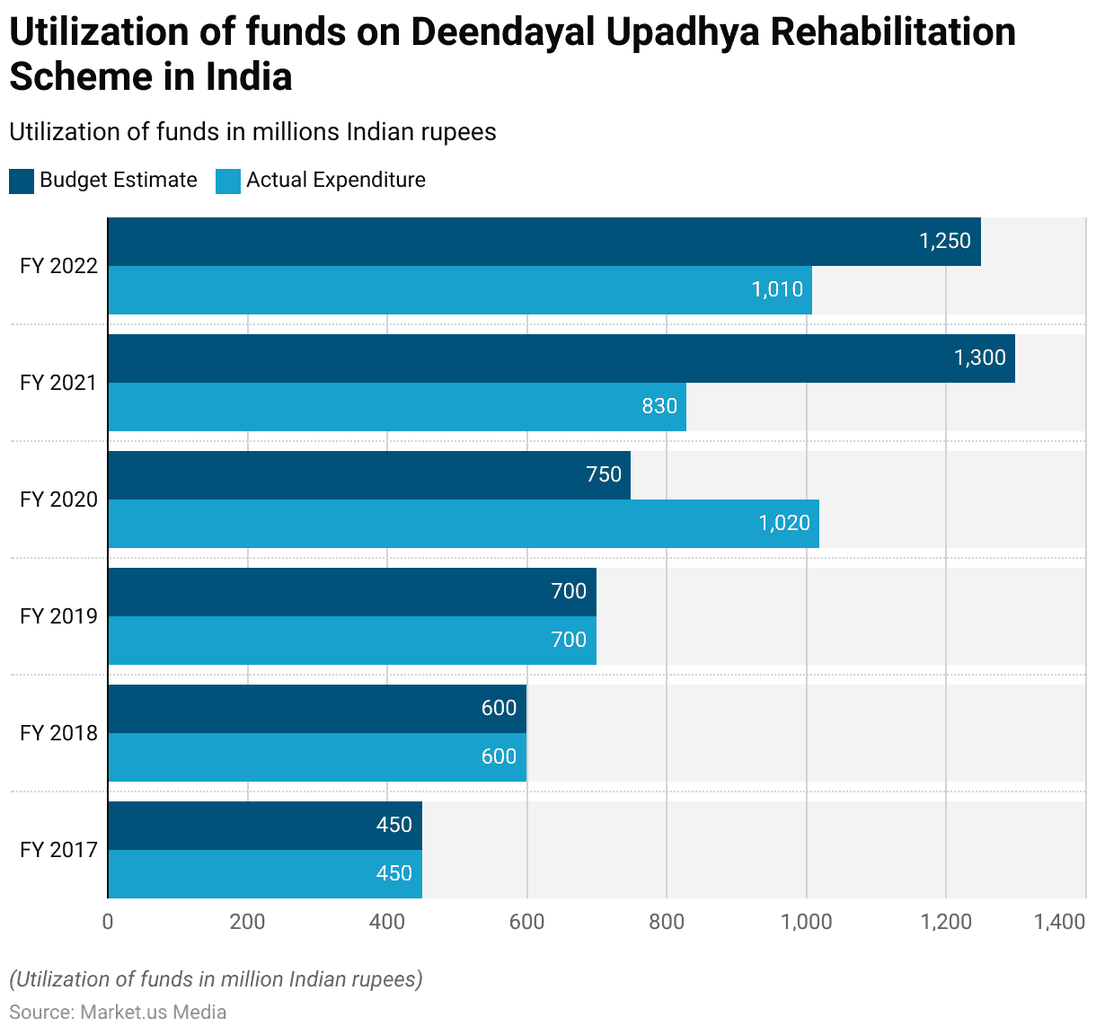 Rehab Statistics