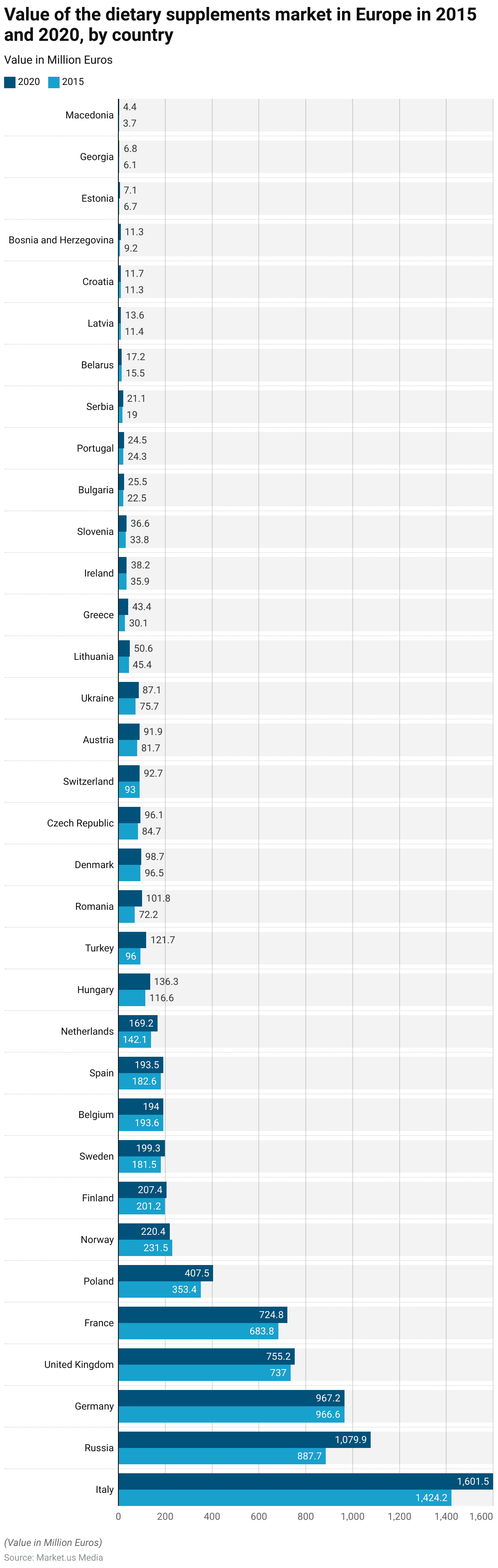 Nutrition Industry Statistics