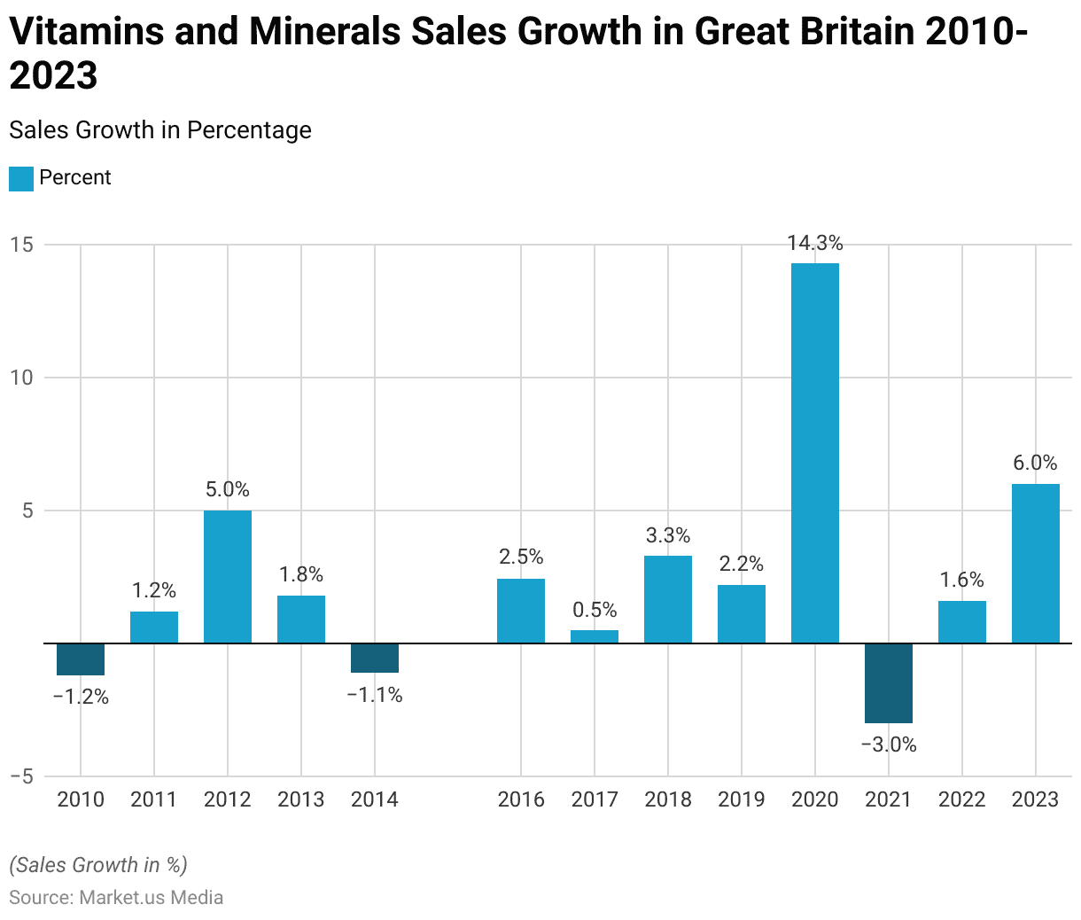 Nutrition Industry Statistics