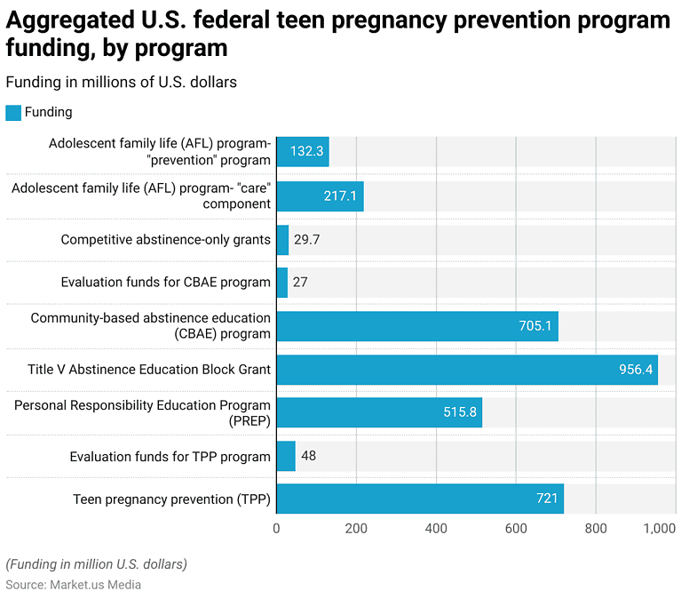 TOP U S STATES BY TEENAGE PREGNANCY RATE 2020 STATISTA visual data 7