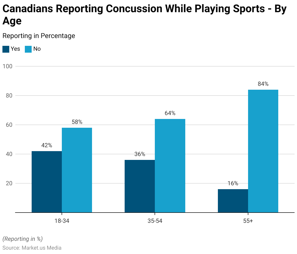 Sports Concussion Statistics