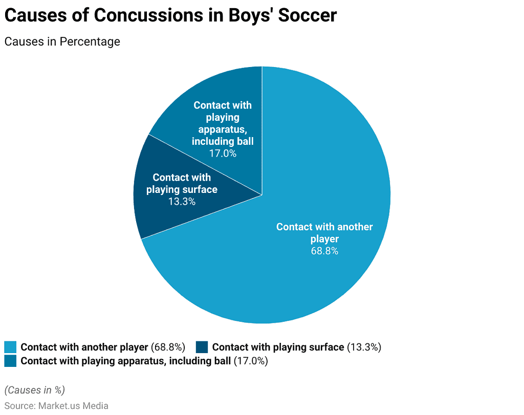 Sports Concussion Statistics and Facts (2025)