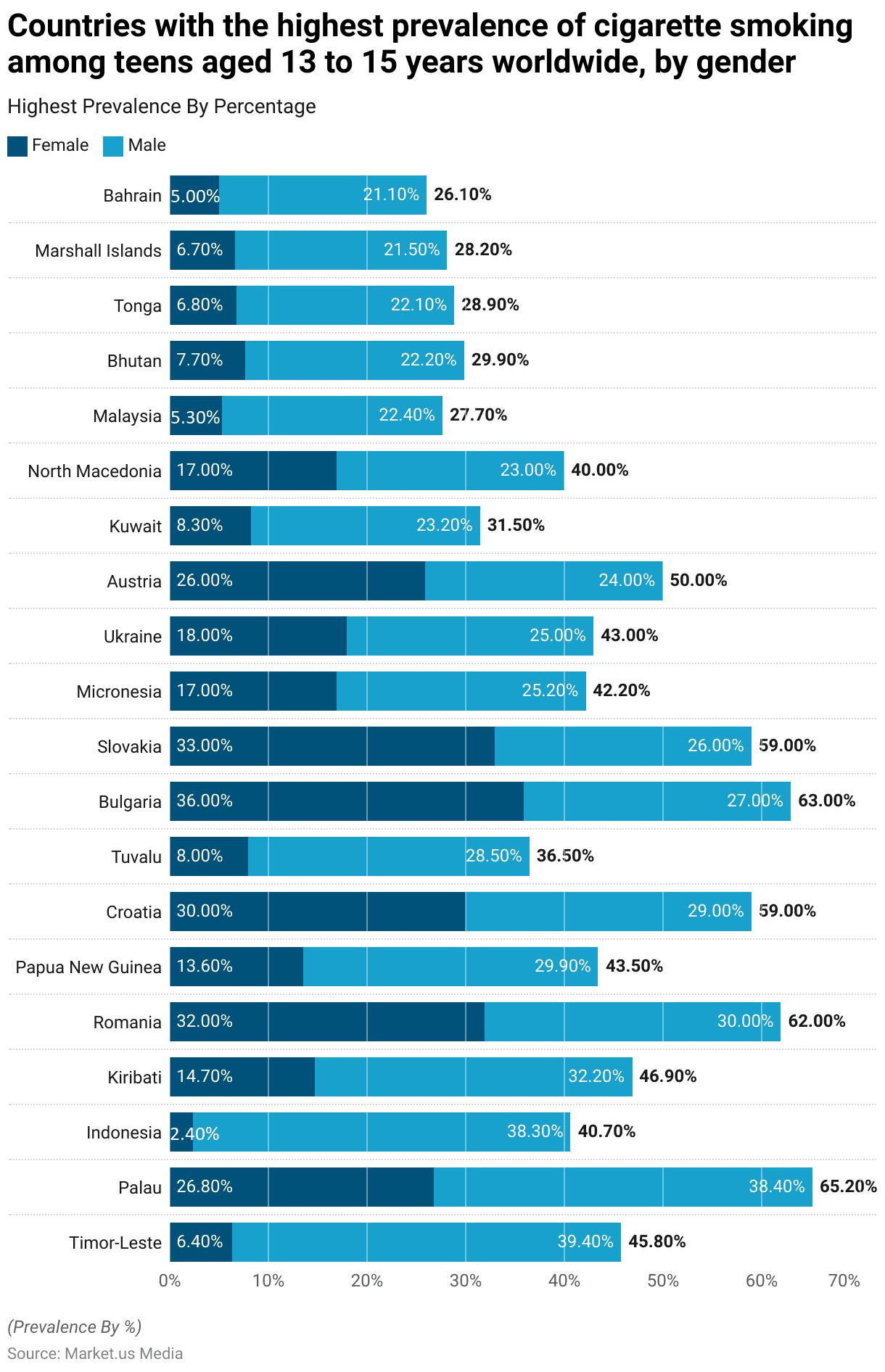 Teenage Smokers Statistics