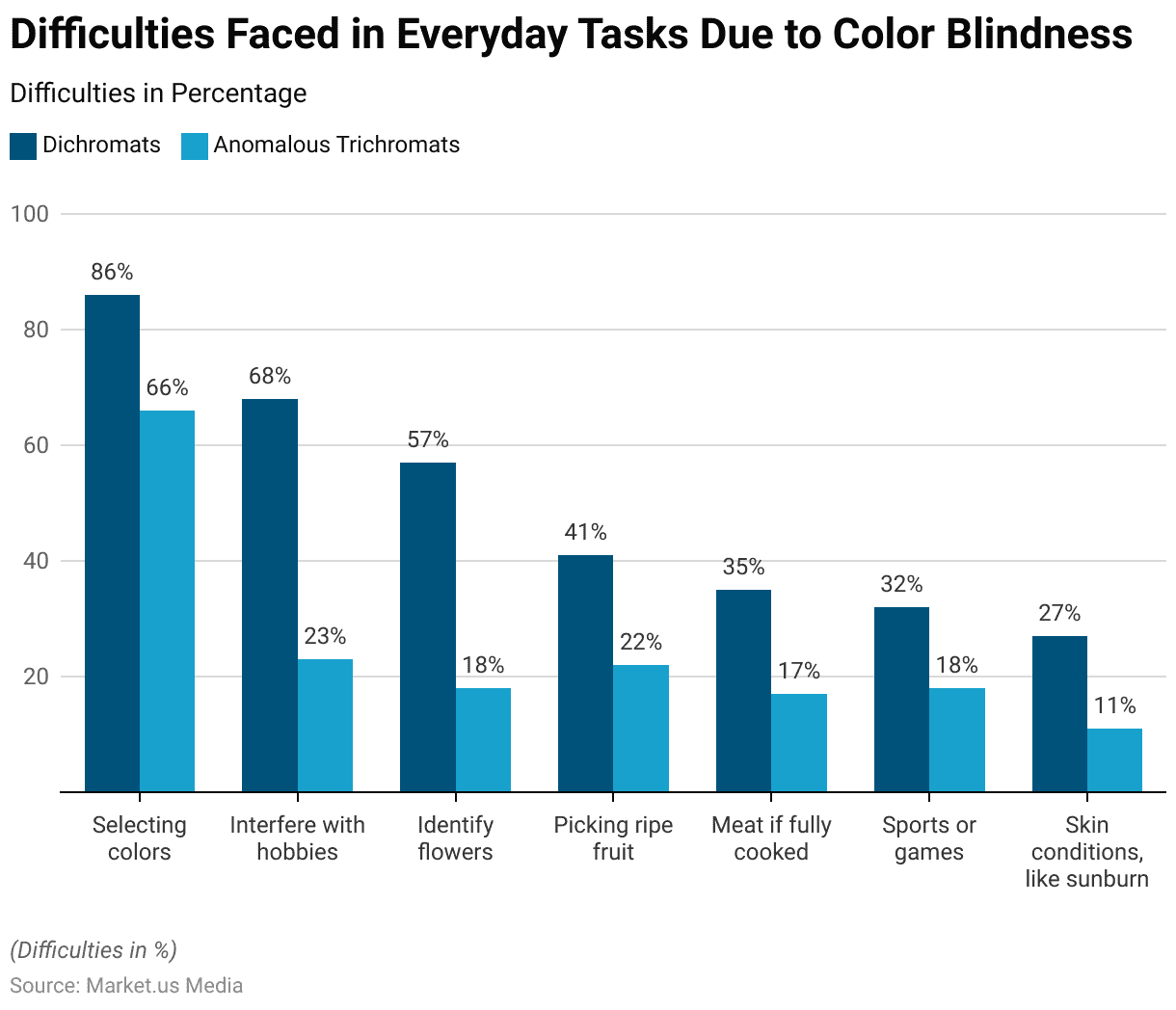 Color Blindness Statistics