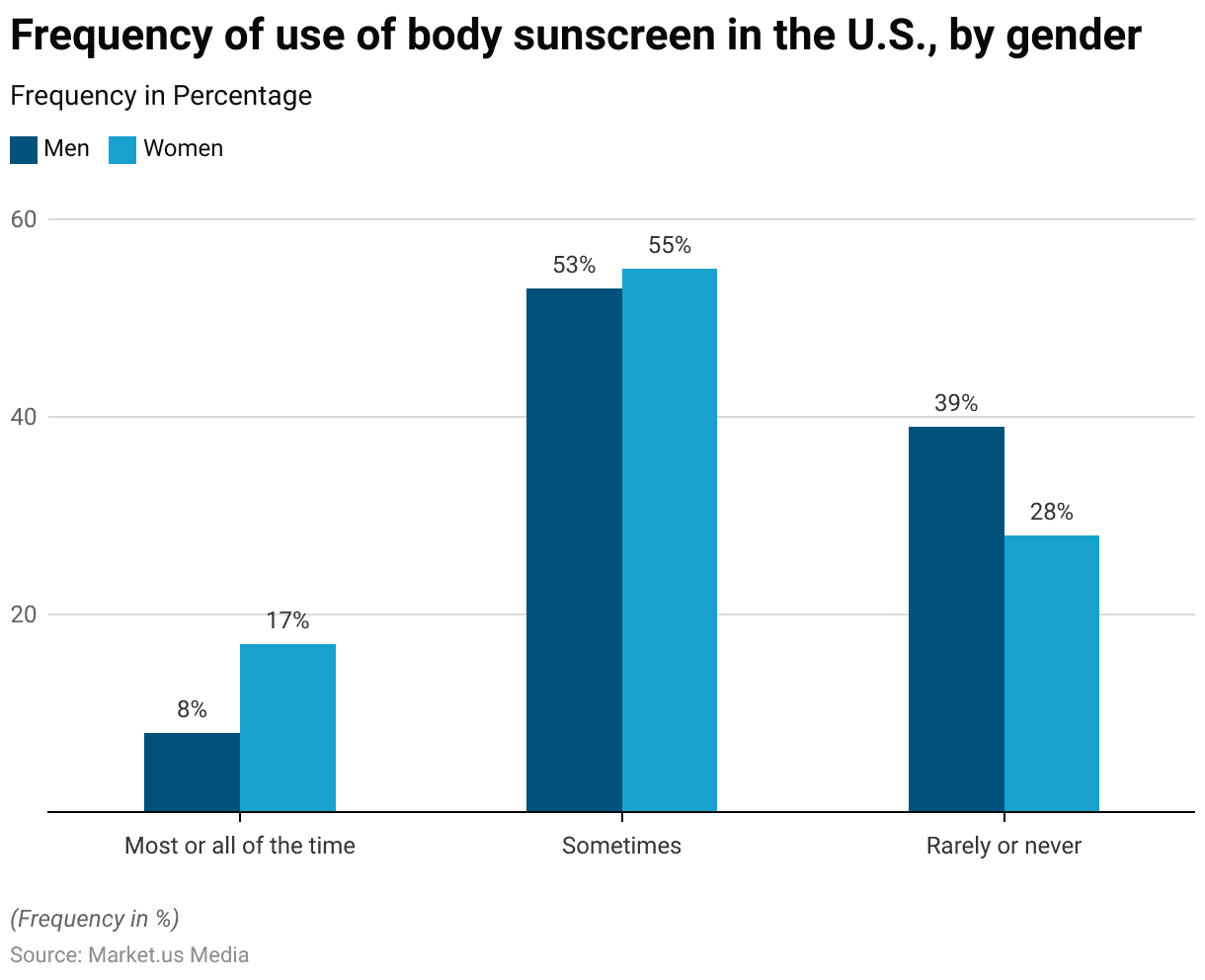 Sunscreen Industry Statistics