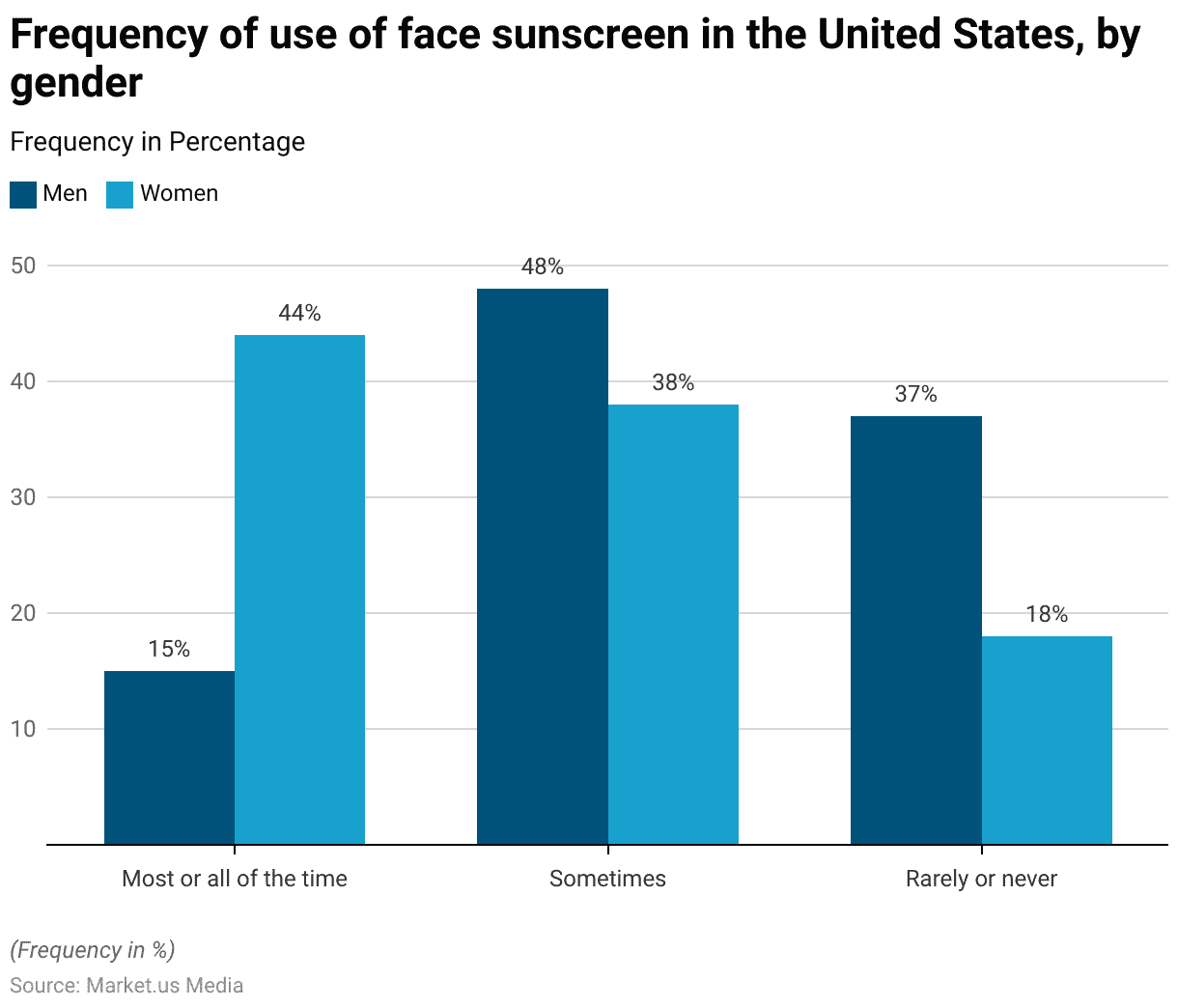 Sunscreen Industry Statistics