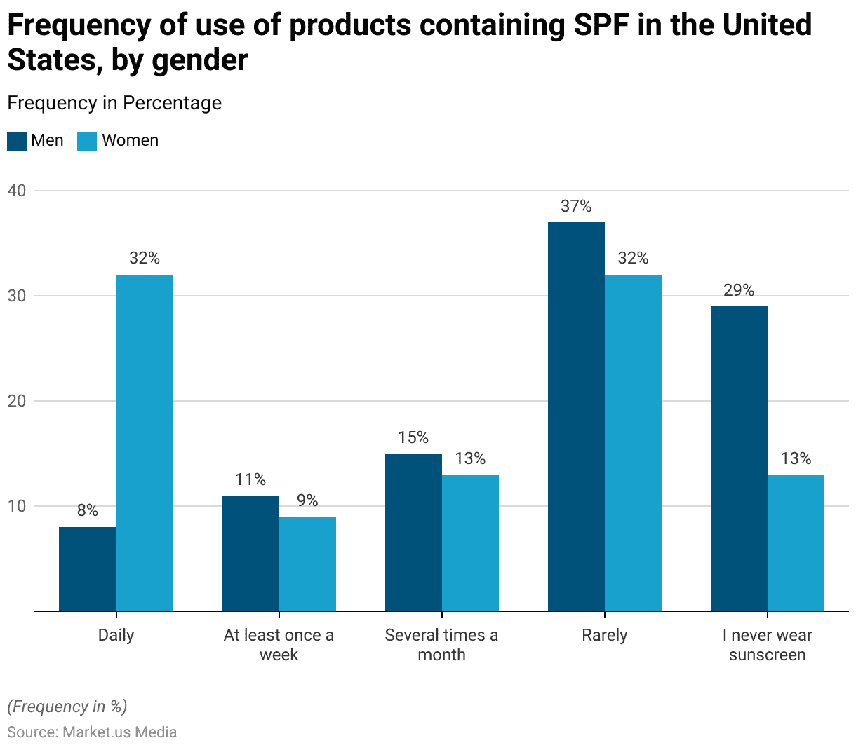 Sunscreen Industry Statistics