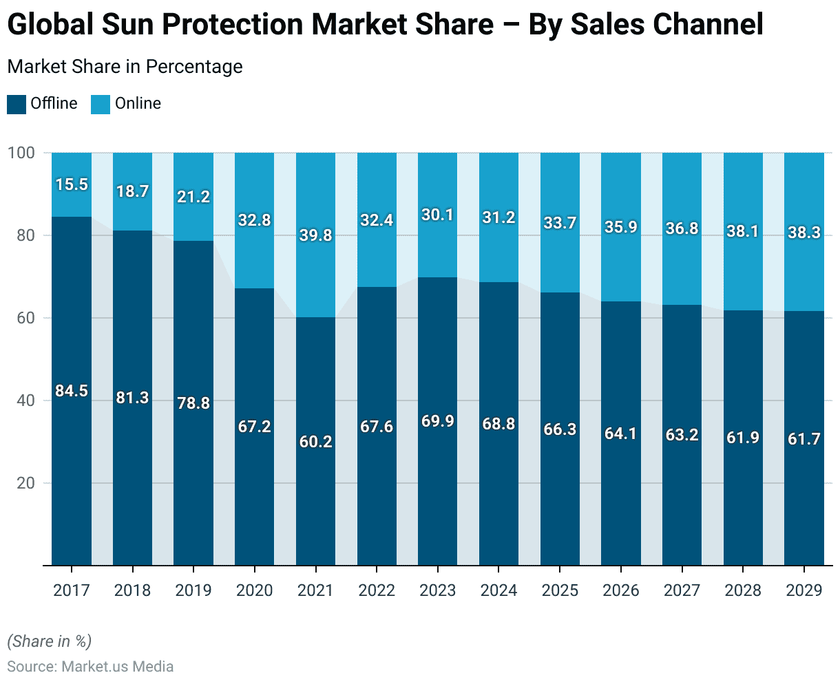 Sunscreen Industry Statistics