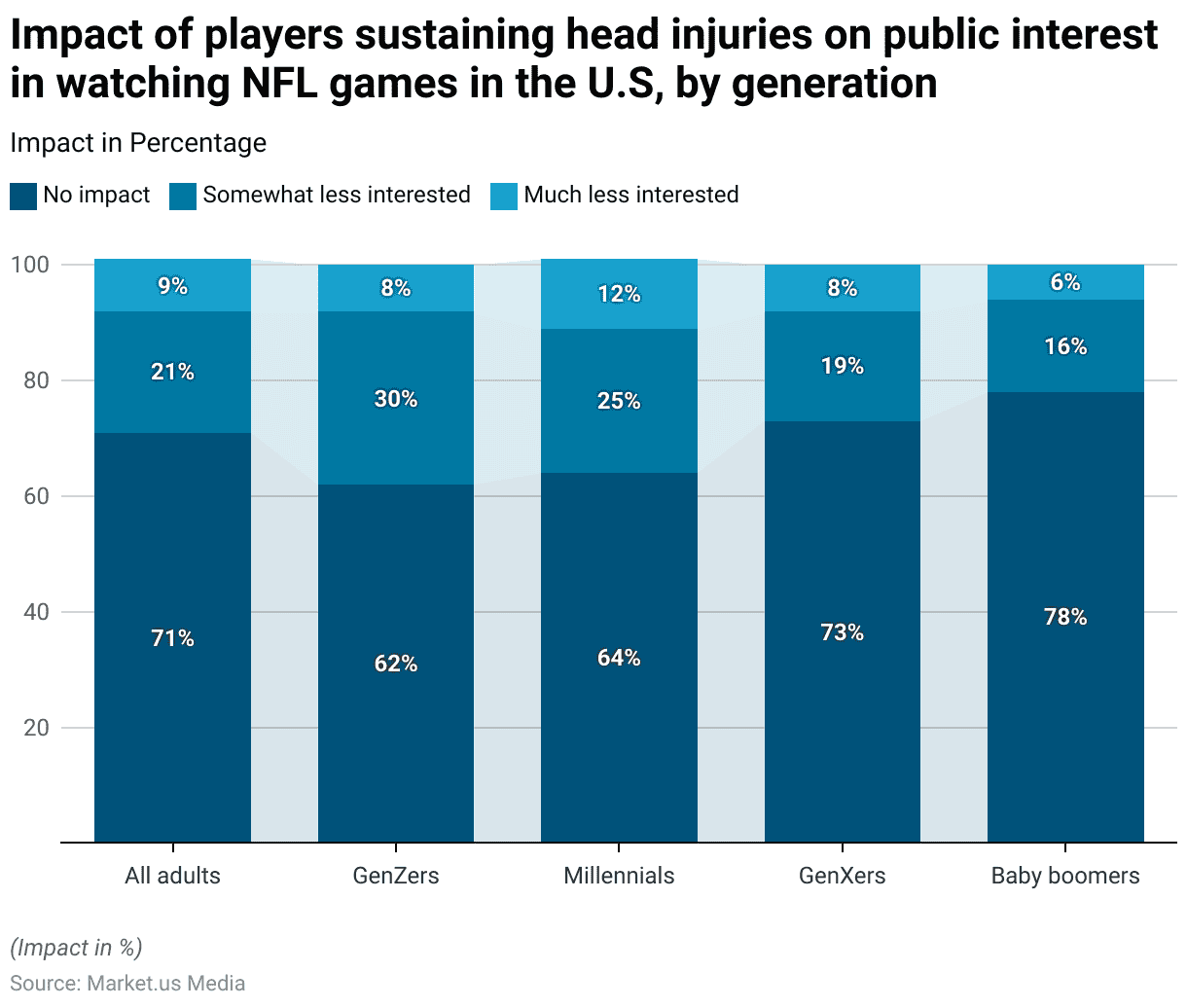 Sports Concussion Statistics