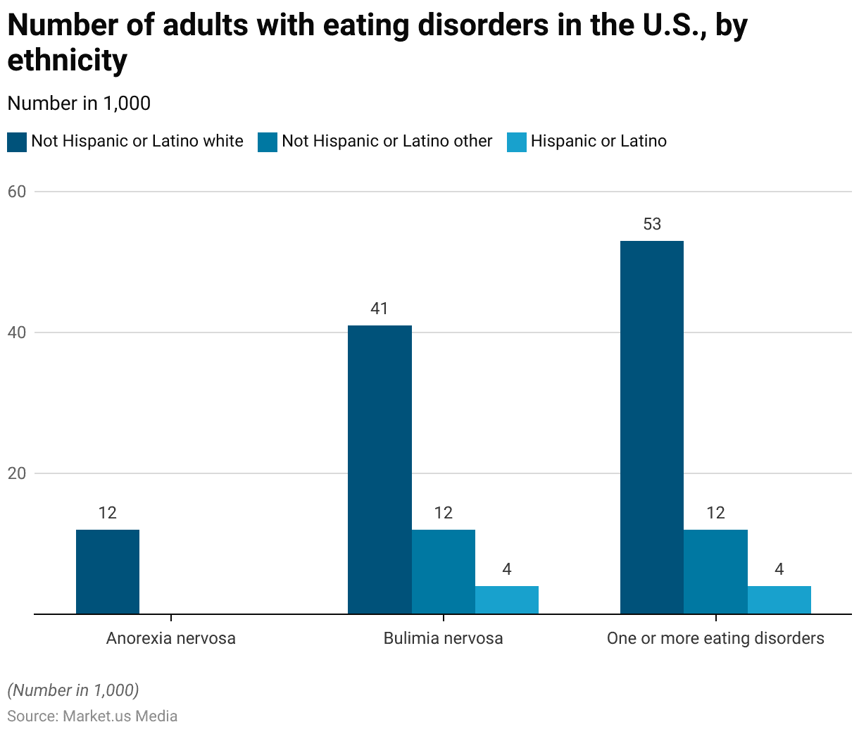 Bulimic Statistics