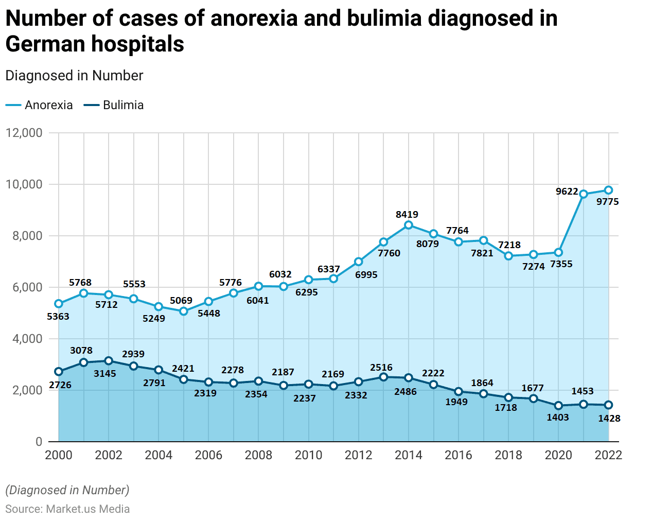 Bulimic Statistics