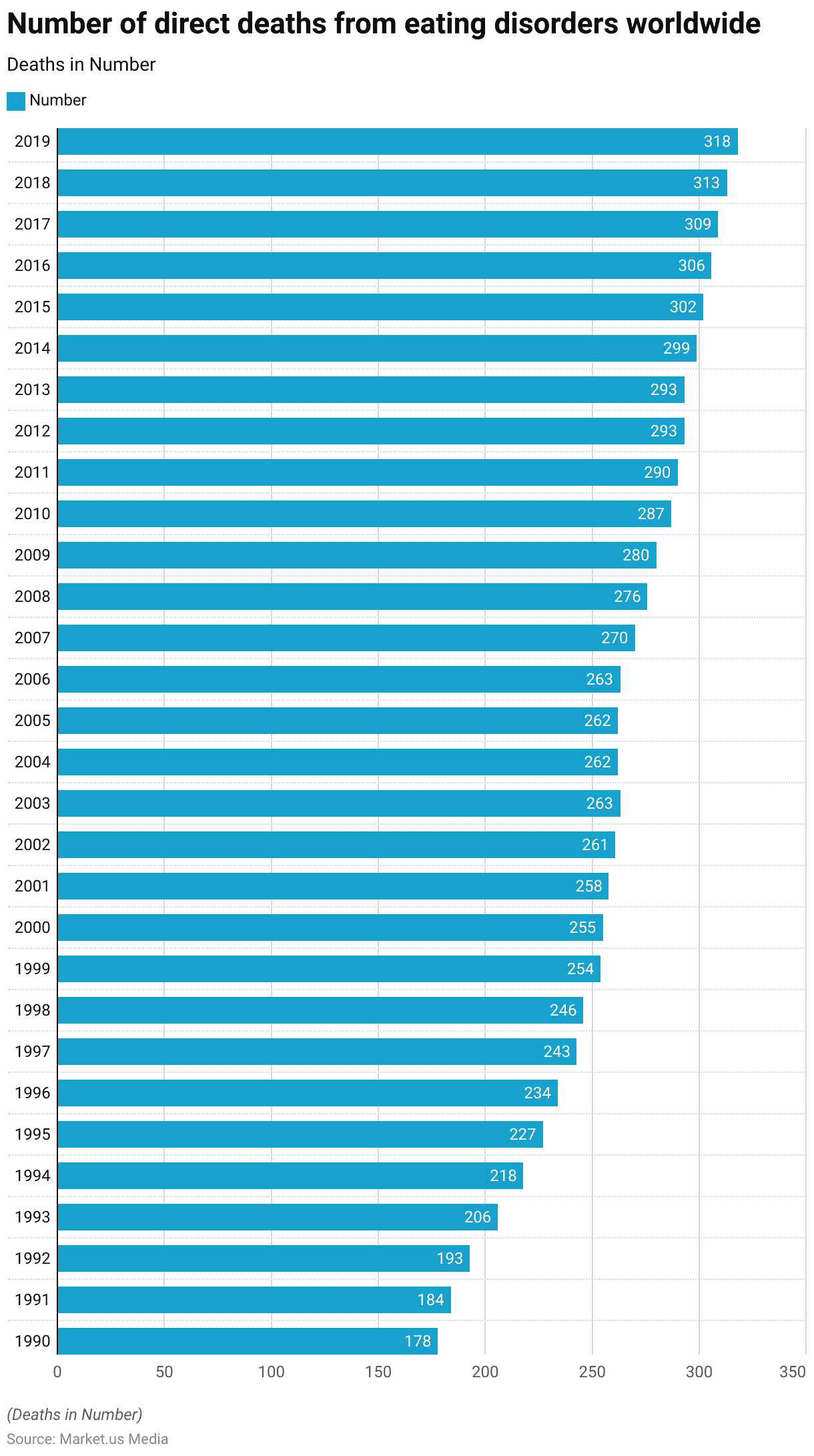 Bulimic Statistics