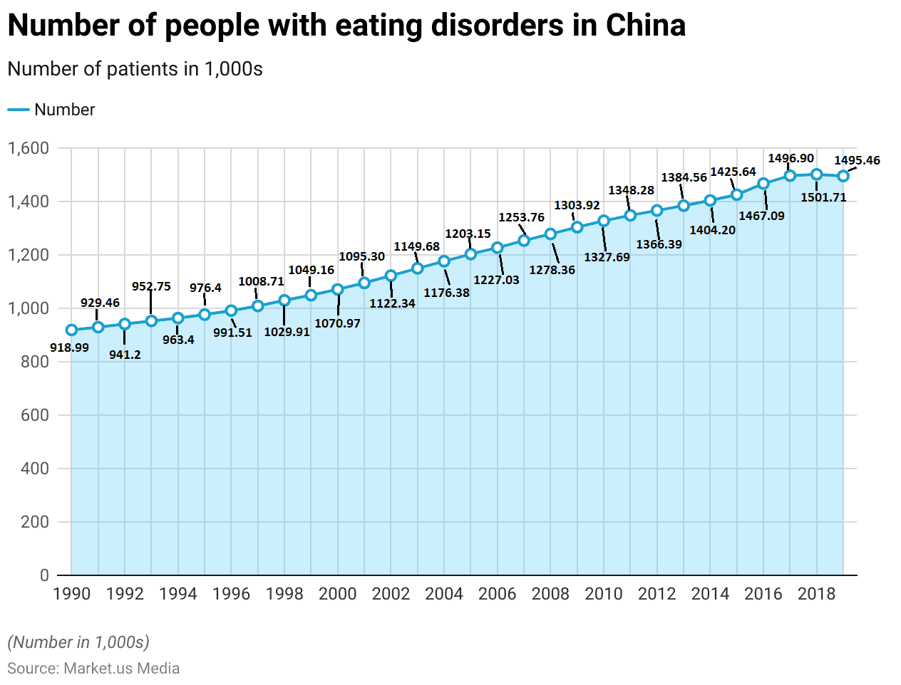 Bulimic Statistics