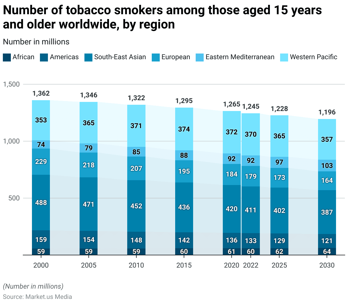 Teenage Smokers Statistics