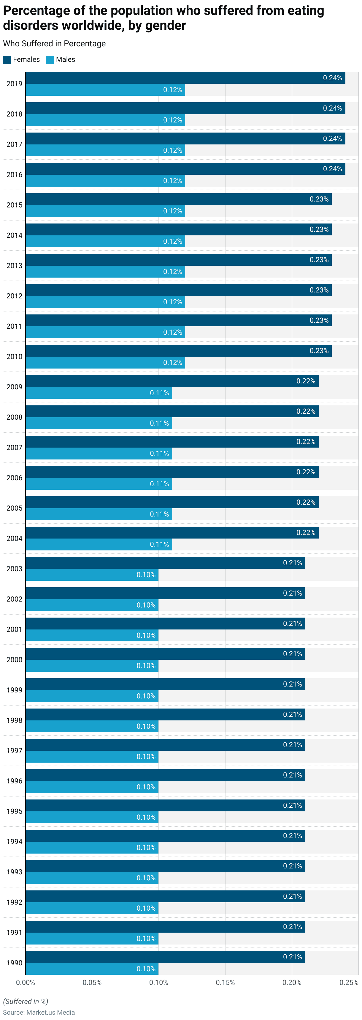 Bulimic Statistics