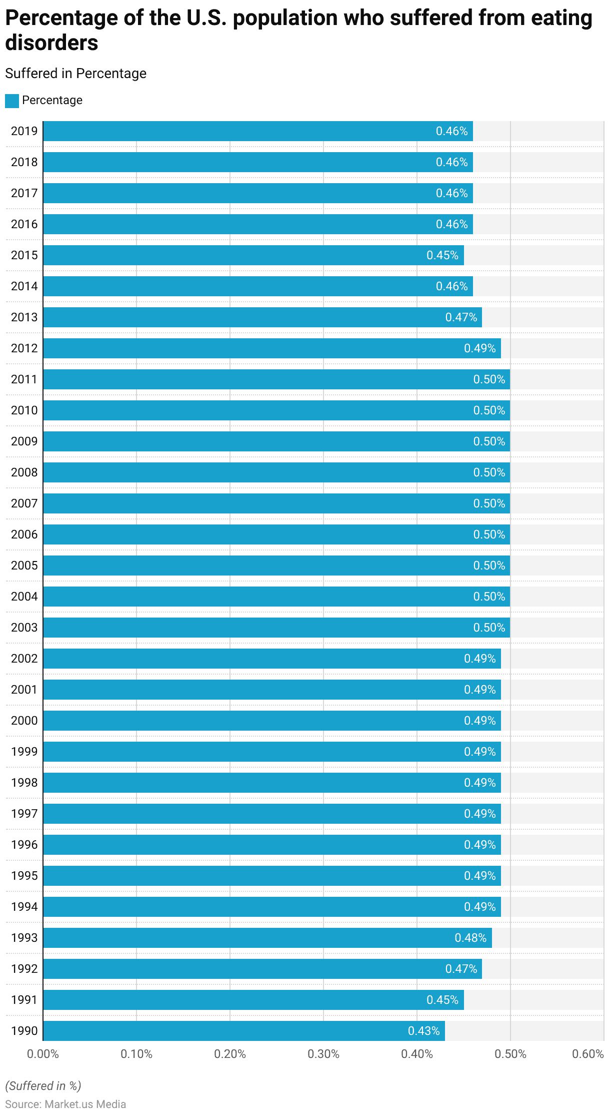 Bulimic Statistics