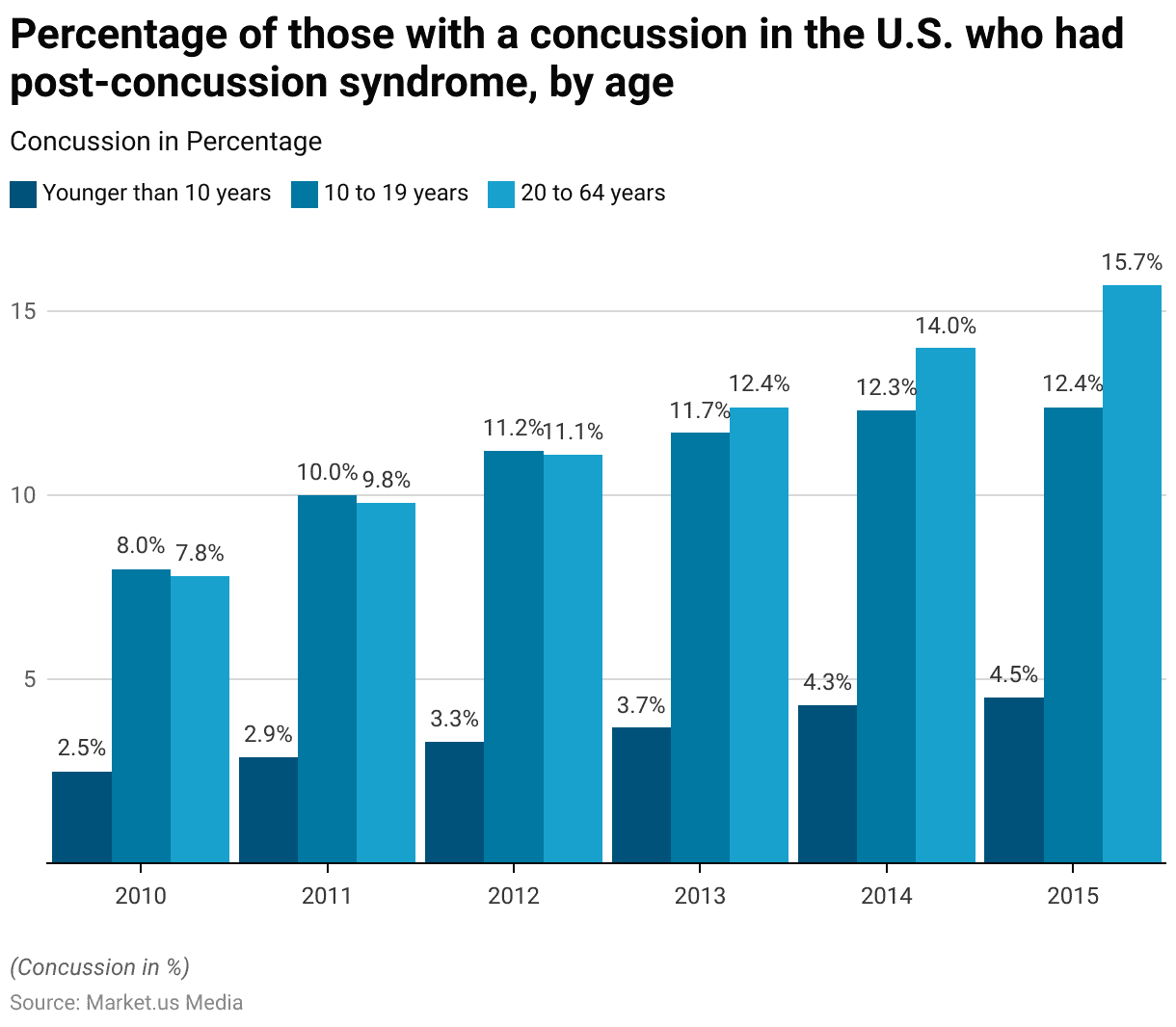 Sports Concussion Statistics