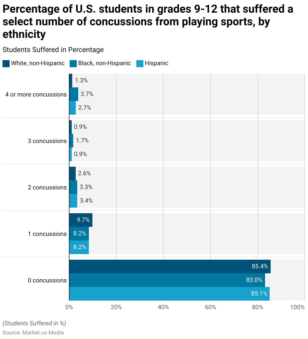 Sports Concussion Statistics