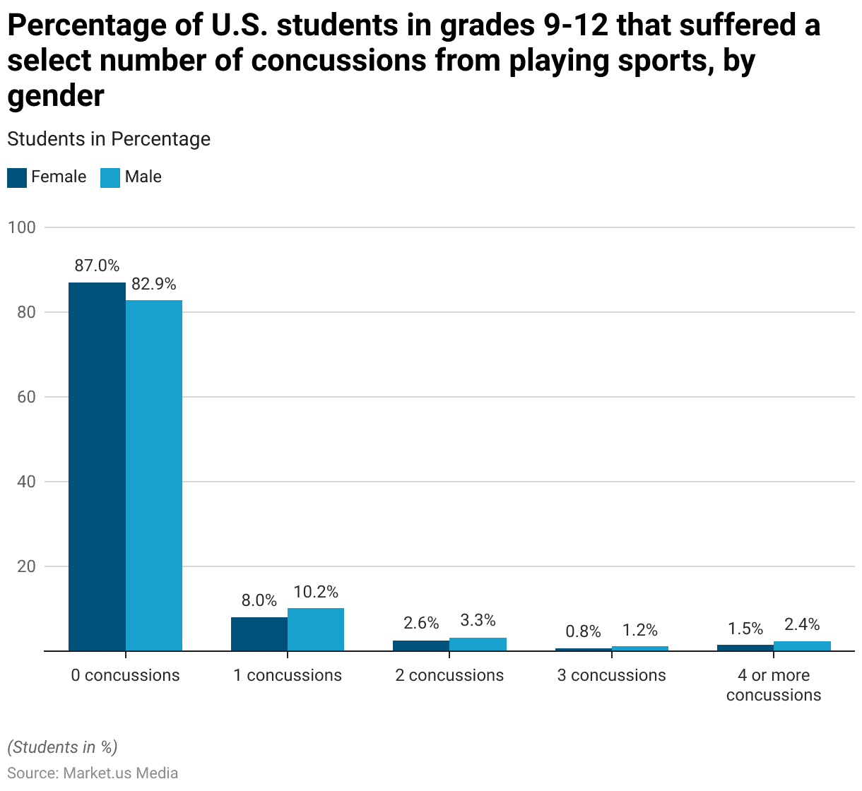 Sports Concussion Statistics