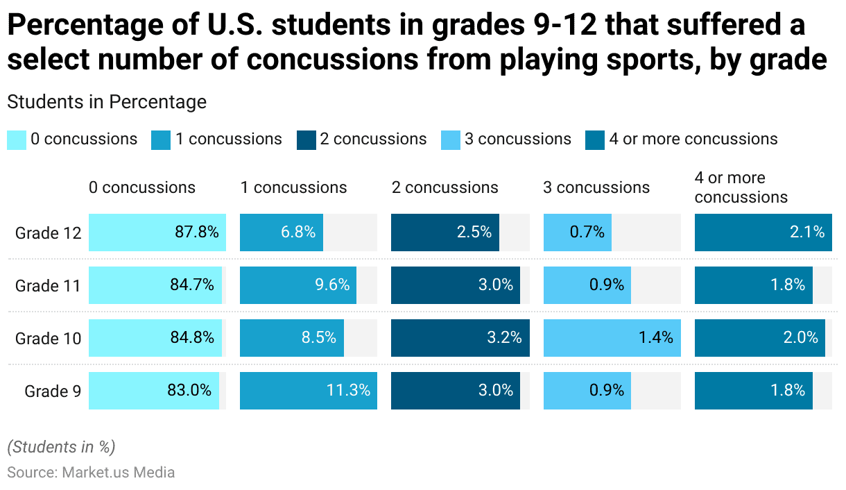 Sports Concussion Statistics