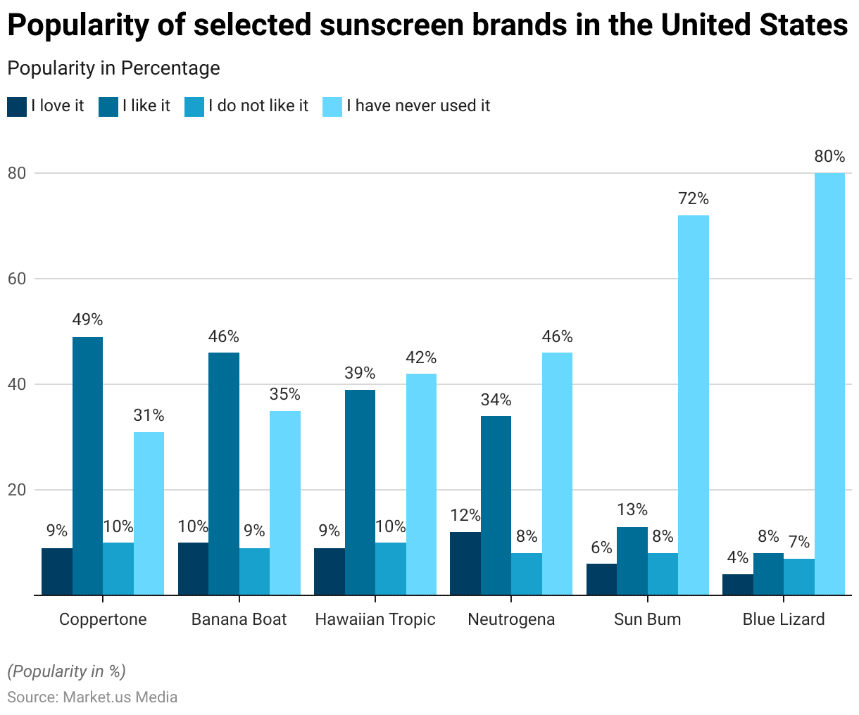 Sunscreen Industry Statistics