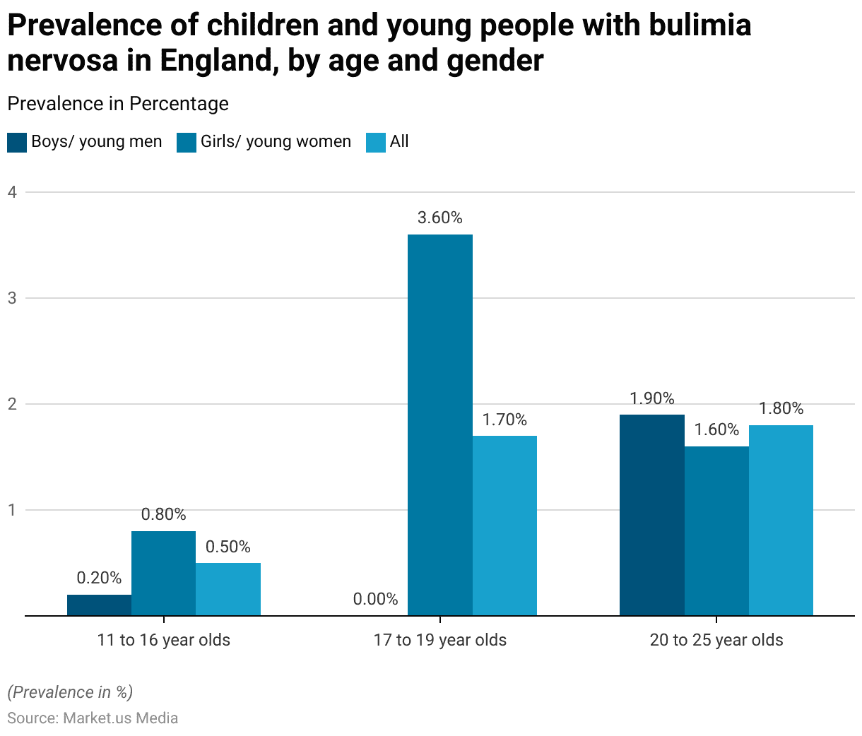 Bulimic Statistics