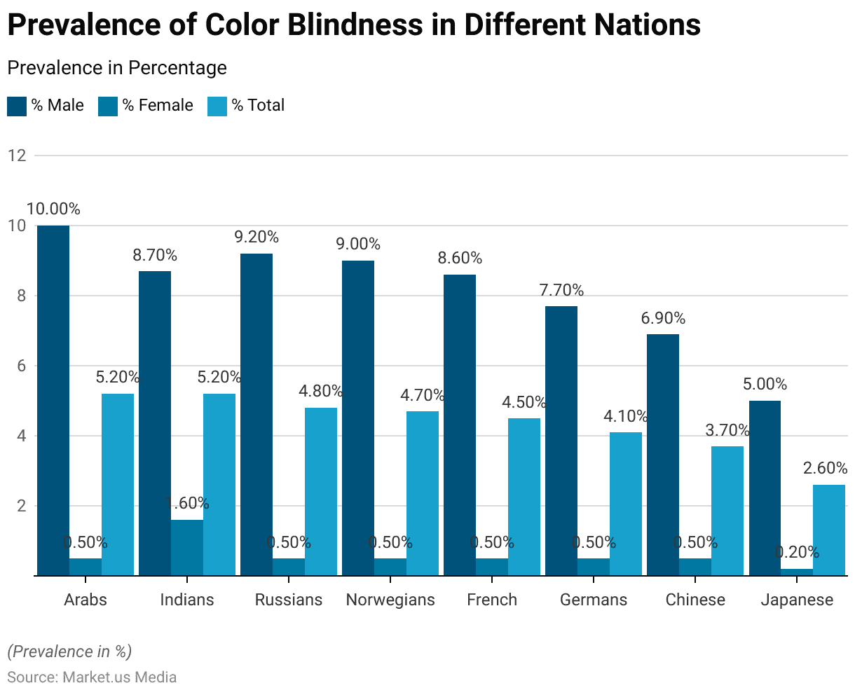 Color Blindness Statistics