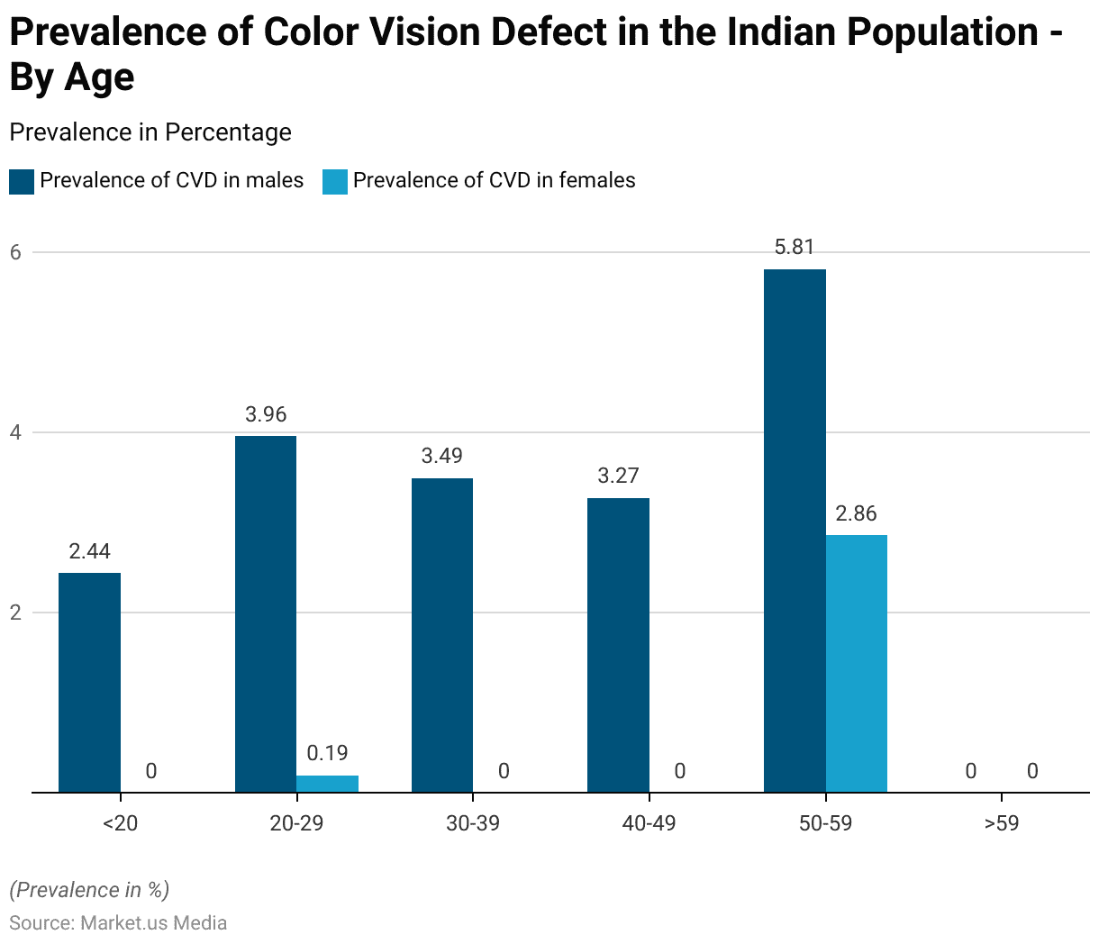 Color Blindness Statistics