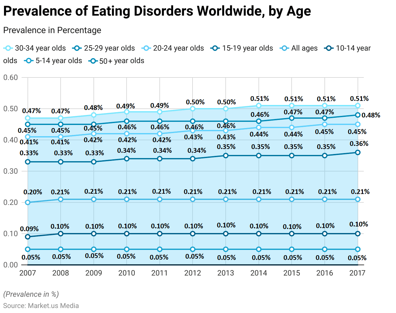 Bulimic Statistics