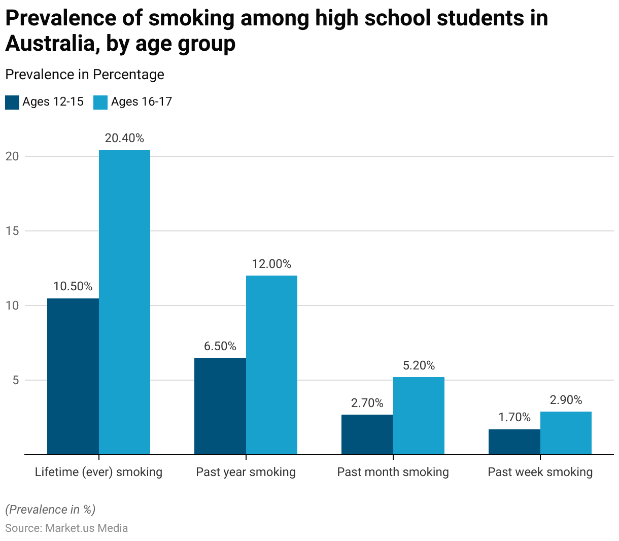 Teenage Smokers Statistics